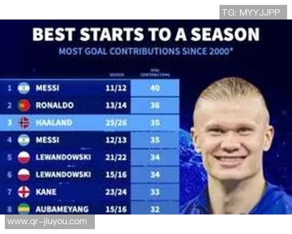 哈兰德本世纪赛季开局进球贡献数达35球位列历史第三仅次于梅罗 哈兰德本世纪赛季开局进球贡献数达35球位列历史第三仅次于梅罗